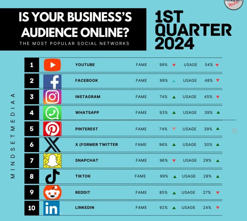 Understanding social media usage among UK adults 